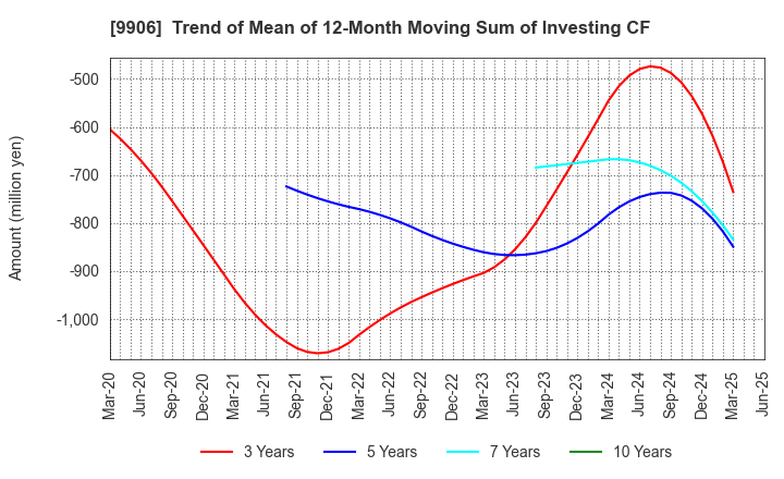 9906 Fujii Sangyo Corporation: Trend of Mean of 12-Month Moving Sum of Investing CF