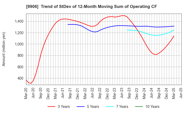 9906 Fujii Sangyo Corporation: Trend of StDev of 12-Month Moving Sum of Operating CF