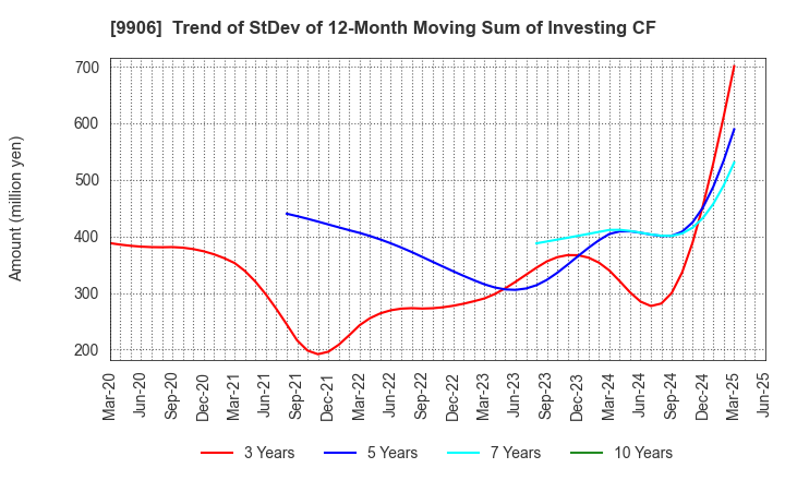 9906 Fujii Sangyo Corporation: Trend of StDev of 12-Month Moving Sum of Investing CF