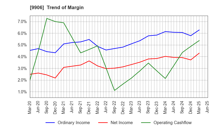 9906 Fujii Sangyo Corporation: Trend of Margin