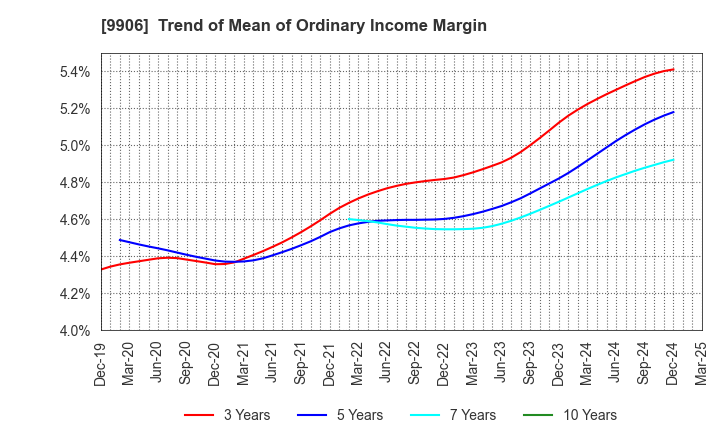 9906 Fujii Sangyo Corporation: Trend of Mean of Ordinary Income Margin