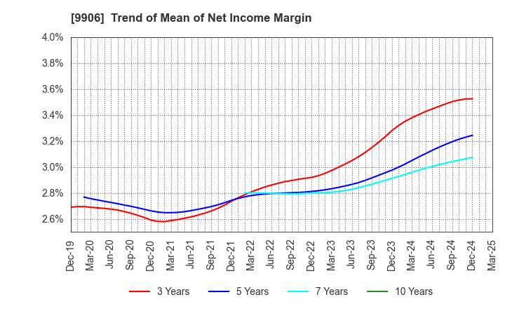 9906 Fujii Sangyo Corporation: Trend of Mean of Net Income Margin
