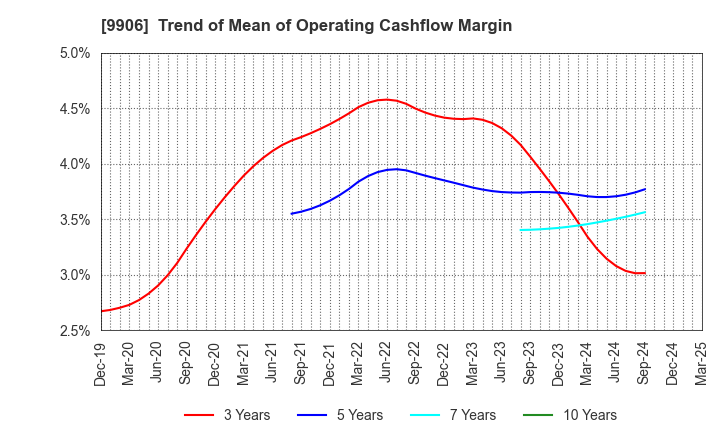 9906 Fujii Sangyo Corporation: Trend of Mean of Operating Cashflow Margin