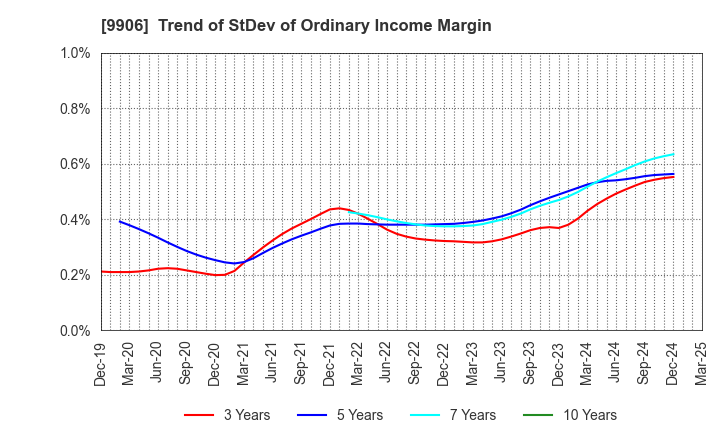 9906 Fujii Sangyo Corporation: Trend of StDev of Ordinary Income Margin
