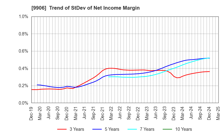 9906 Fujii Sangyo Corporation: Trend of StDev of Net Income Margin