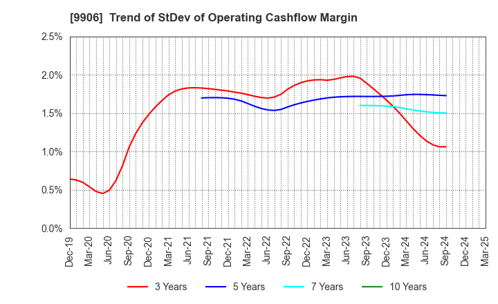 9906 Fujii Sangyo Corporation: Trend of StDev of Operating Cashflow Margin