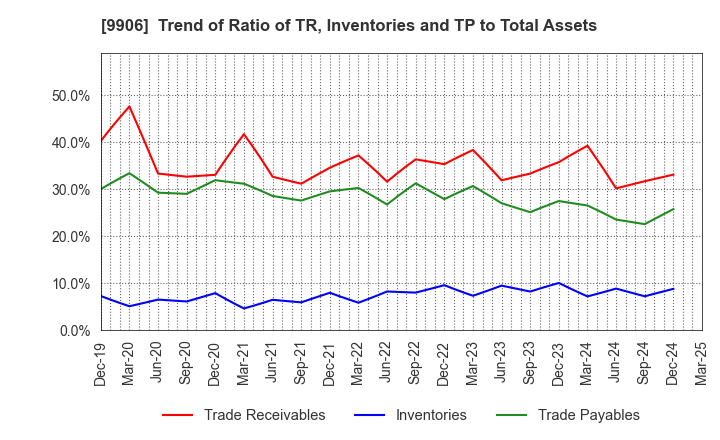 9906 Fujii Sangyo Corporation: Trend of Ratio of TR, Inventories and TP to Total Assets