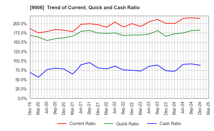 9906 Fujii Sangyo Corporation: Trend of Current, Quick and Cash Ratio