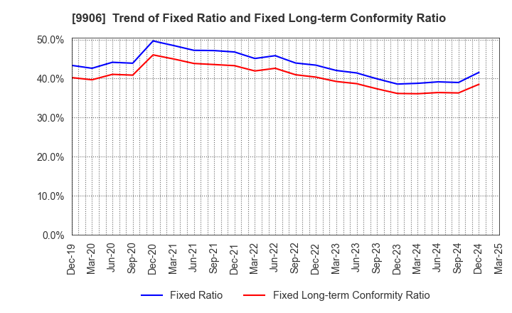 9906 Fujii Sangyo Corporation: Trend of Fixed Ratio and Fixed Long-term Conformity Ratio