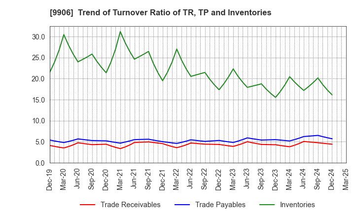 9906 Fujii Sangyo Corporation: Trend of Turnover Ratio of TR, TP and Inventories