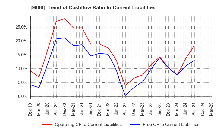 9906 Fujii Sangyo Corporation: Trend of Cashflow Ratio to Current Liabilities