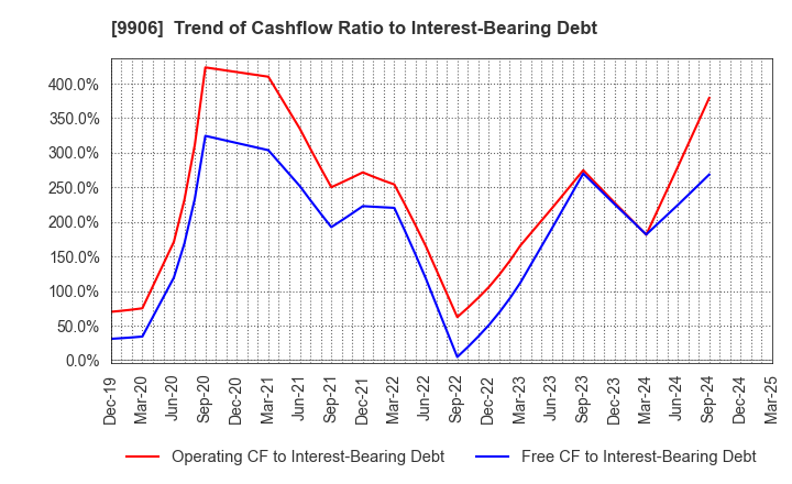 9906 Fujii Sangyo Corporation: Trend of Cashflow Ratio to Interest-Bearing Debt