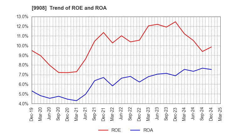 9908 NIHON DENKEI CO.,LTD: Trend of ROE and ROA