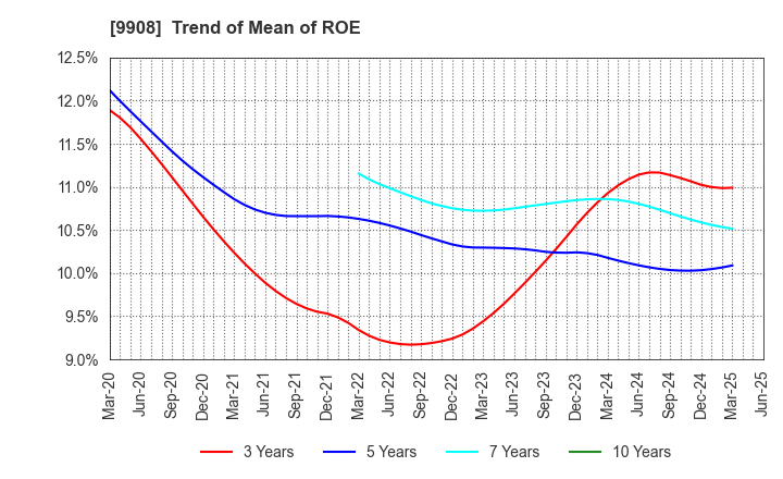 9908 NIHON DENKEI CO.,LTD: Trend of Mean of ROE