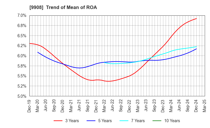 9908 NIHON DENKEI CO.,LTD: Trend of Mean of ROA