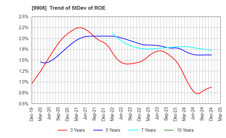 9908 NIHON DENKEI CO.,LTD: Trend of StDev of ROE