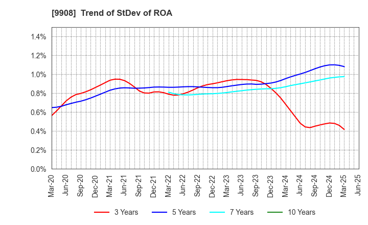 9908 NIHON DENKEI CO.,LTD: Trend of StDev of ROA