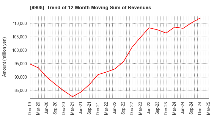 9908 NIHON DENKEI CO.,LTD: Trend of 12-Month Moving Sum of Revenues