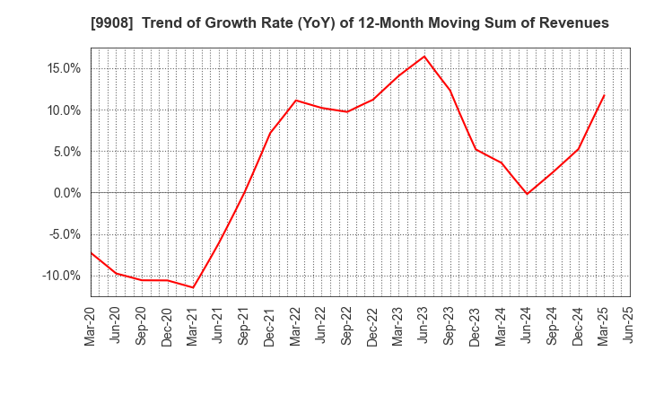 9908 NIHON DENKEI CO.,LTD: Trend of Growth Rate (YoY) of 12-Month Moving Sum of Revenues