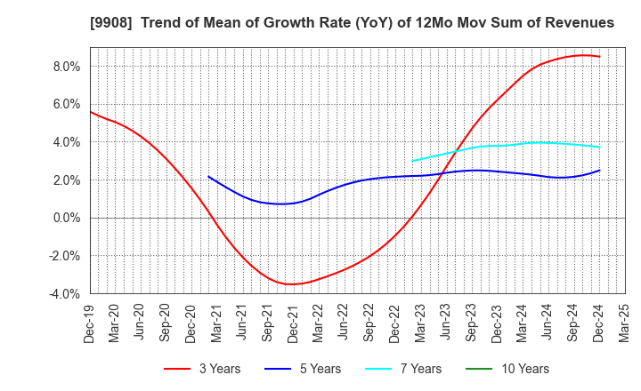 9908 NIHON DENKEI CO.,LTD: Trend of Mean of Growth Rate (YoY) of 12Mo Mov Sum of Revenues