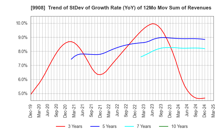 9908 NIHON DENKEI CO.,LTD: Trend of StDev of Growth Rate (YoY) of 12Mo Mov Sum of Revenues