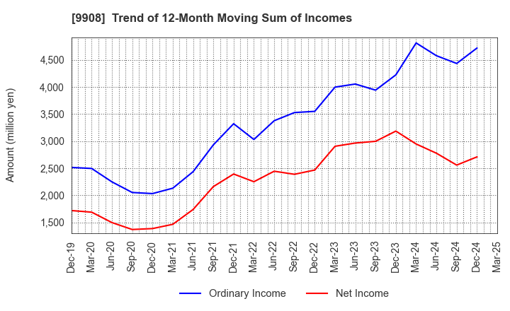 9908 NIHON DENKEI CO.,LTD: Trend of 12-Month Moving Sum of Incomes