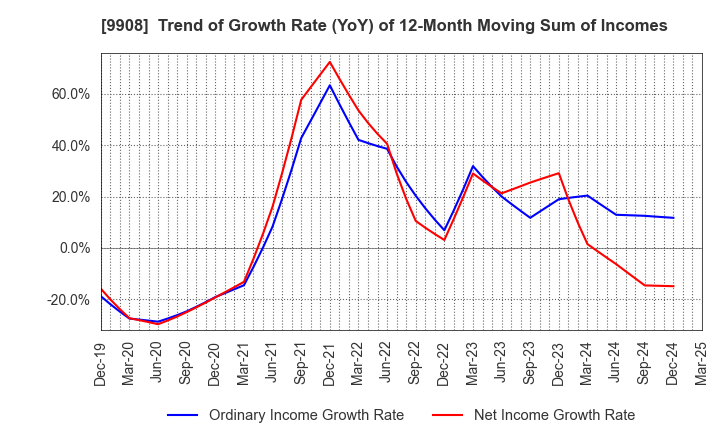 9908 NIHON DENKEI CO.,LTD: Trend of Growth Rate (YoY) of 12-Month Moving Sum of Incomes