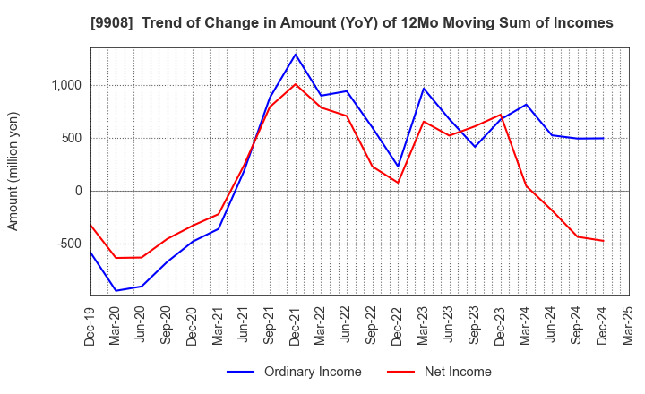9908 NIHON DENKEI CO.,LTD: Trend of Change in Amount (YoY) of 12Mo Moving Sum of Incomes