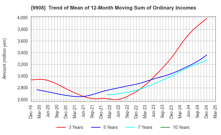 9908 NIHON DENKEI CO.,LTD: Trend of Mean of 12-Month Moving Sum of Ordinary Incomes
