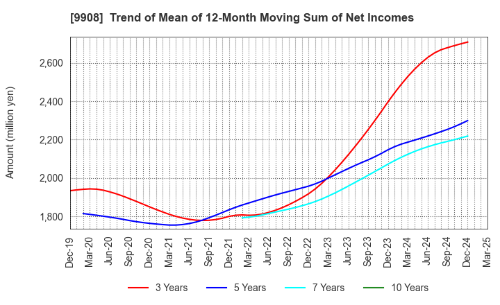 9908 NIHON DENKEI CO.,LTD: Trend of Mean of 12-Month Moving Sum of Net Incomes