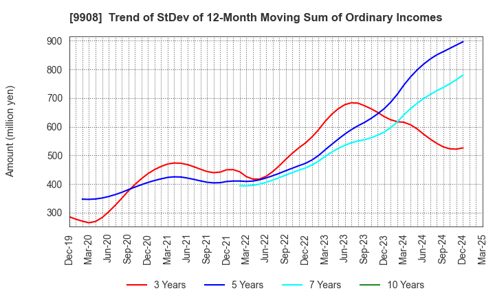 9908 NIHON DENKEI CO.,LTD: Trend of StDev of 12-Month Moving Sum of Ordinary Incomes