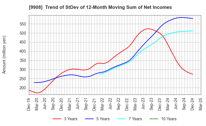 9908 NIHON DENKEI CO.,LTD: Trend of StDev of 12-Month Moving Sum of Net Incomes