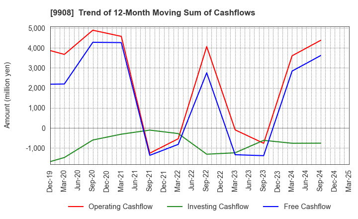 9908 NIHON DENKEI CO.,LTD: Trend of 12-Month Moving Sum of Cashflows