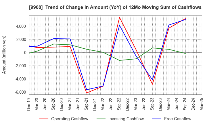 9908 NIHON DENKEI CO.,LTD: Trend of Change in Amount (YoY) of 12Mo Moving Sum of Cashflows