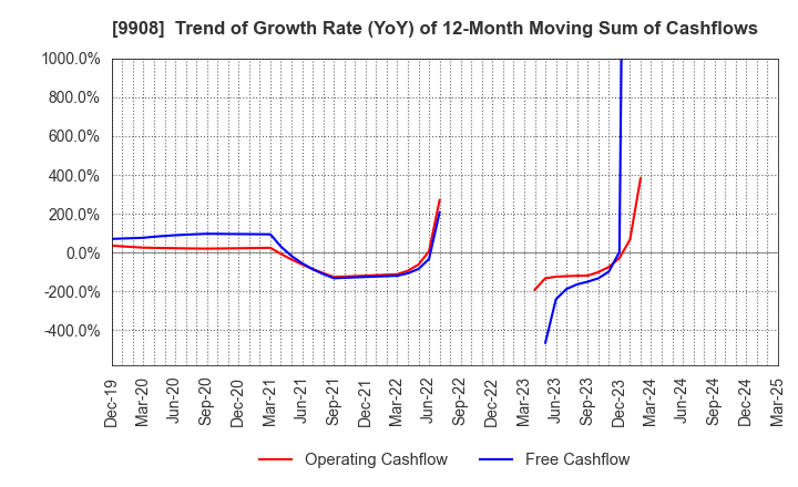 9908 NIHON DENKEI CO.,LTD: Trend of Growth Rate (YoY) of 12-Month Moving Sum of Cashflows