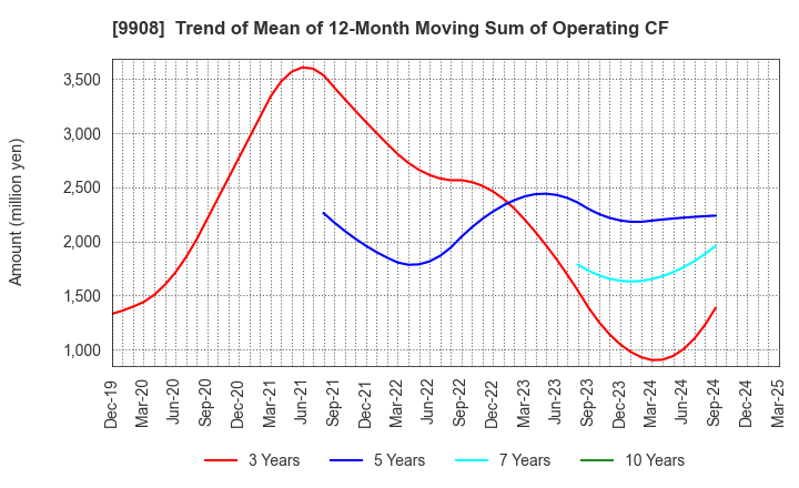 9908 NIHON DENKEI CO.,LTD: Trend of Mean of 12-Month Moving Sum of Operating CF