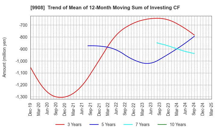 9908 NIHON DENKEI CO.,LTD: Trend of Mean of 12-Month Moving Sum of Investing CF