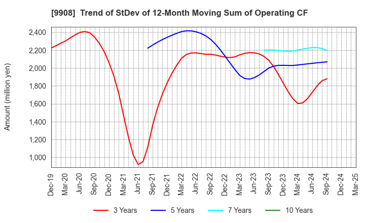 9908 NIHON DENKEI CO.,LTD: Trend of StDev of 12-Month Moving Sum of Operating CF