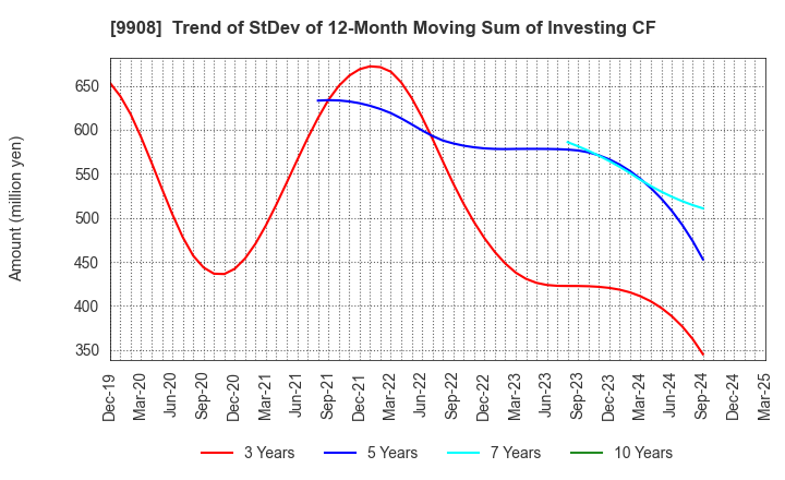 9908 NIHON DENKEI CO.,LTD: Trend of StDev of 12-Month Moving Sum of Investing CF