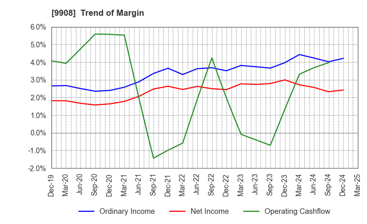 9908 NIHON DENKEI CO.,LTD: Trend of Margin