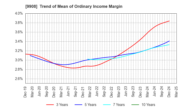 9908 NIHON DENKEI CO.,LTD: Trend of Mean of Ordinary Income Margin