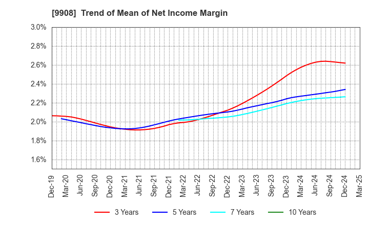 9908 NIHON DENKEI CO.,LTD: Trend of Mean of Net Income Margin