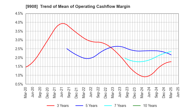 9908 NIHON DENKEI CO.,LTD: Trend of Mean of Operating Cashflow Margin