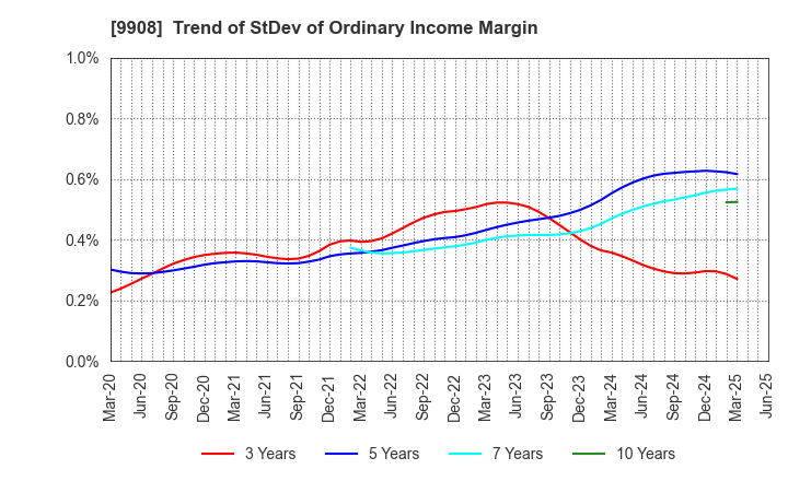 9908 NIHON DENKEI CO.,LTD: Trend of StDev of Ordinary Income Margin
