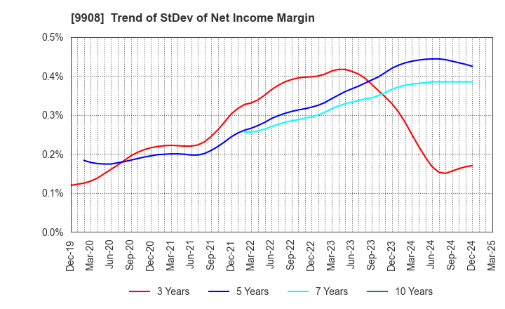 9908 NIHON DENKEI CO.,LTD: Trend of StDev of Net Income Margin