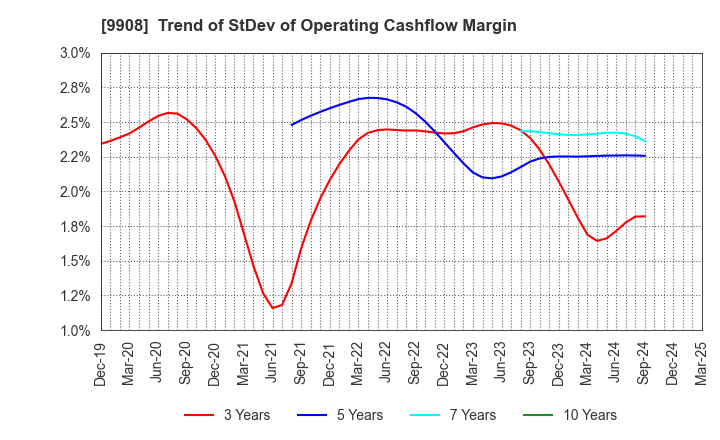 9908 NIHON DENKEI CO.,LTD: Trend of StDev of Operating Cashflow Margin