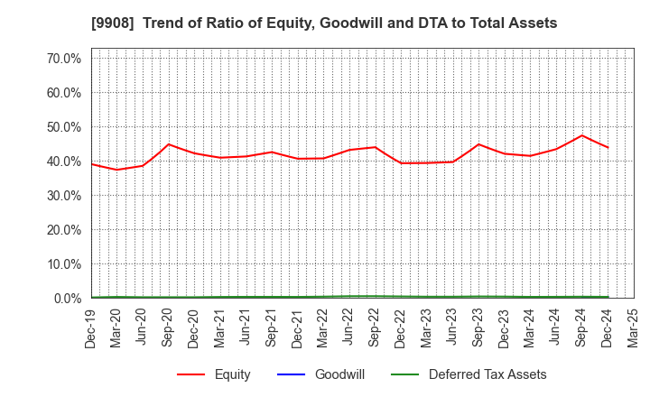 9908 NIHON DENKEI CO.,LTD: Trend of Ratio of Equity, Goodwill and DTA to Total Assets