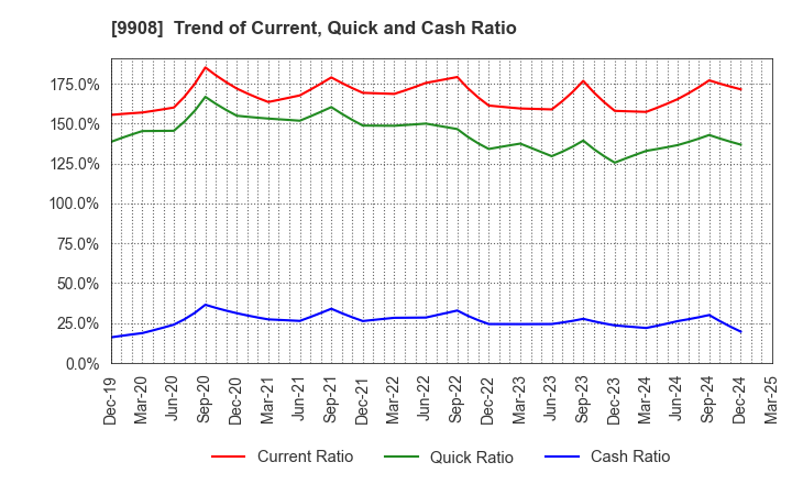 9908 NIHON DENKEI CO.,LTD: Trend of Current, Quick and Cash Ratio
