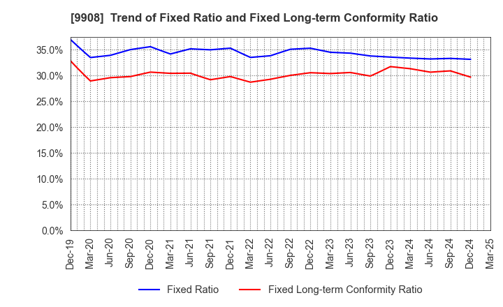 9908 NIHON DENKEI CO.,LTD: Trend of Fixed Ratio and Fixed Long-term Conformity Ratio