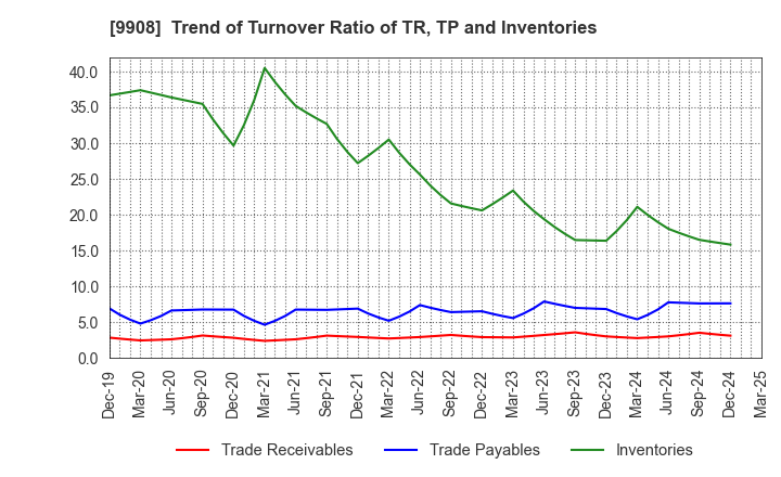 9908 NIHON DENKEI CO.,LTD: Trend of Turnover Ratio of TR, TP and Inventories